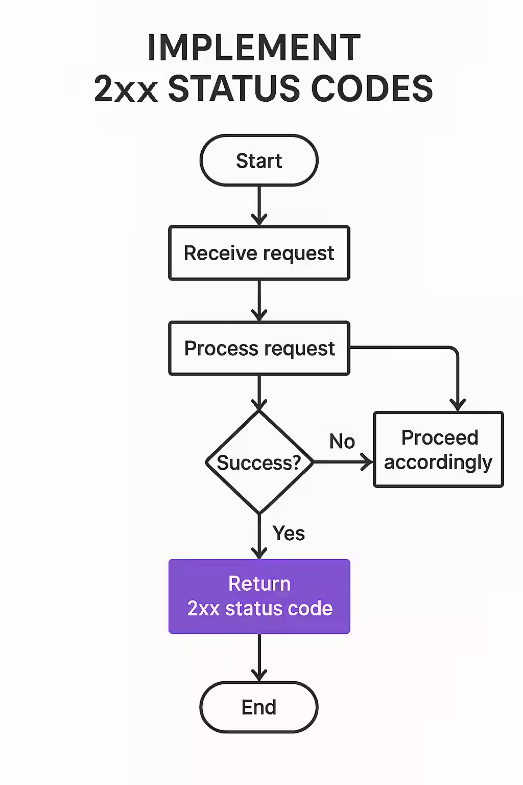 The Green Light of the Web: Understanding 2xx Status Codes 1 A friendly robot giving a thumbs-up, symbolizing a successful 2xx status code.