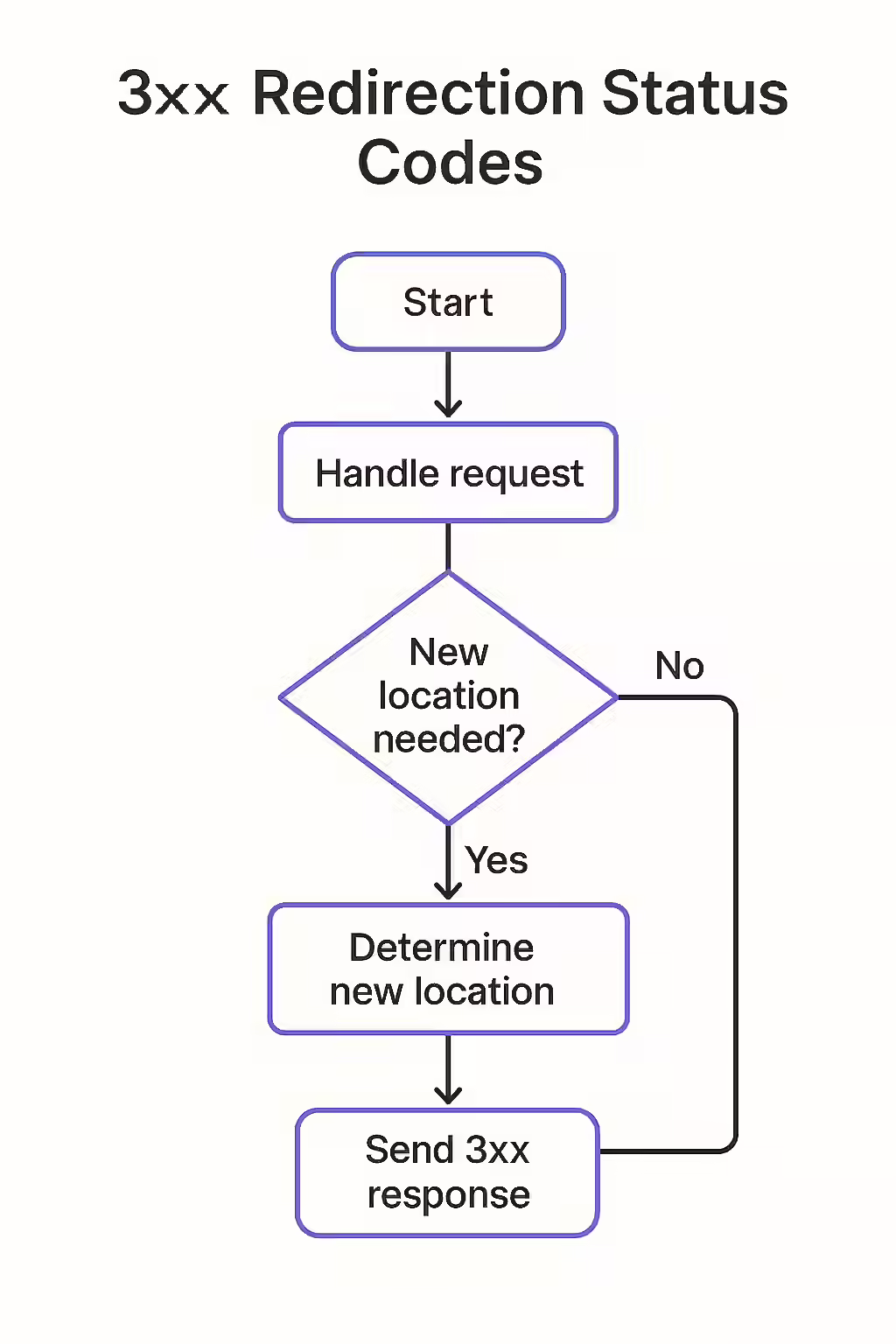 The Web's Helpful Detours: Understanding 3xx Redirection 1 A signpost with multiple arrows, symbolizing the different paths of 3xx redirection.