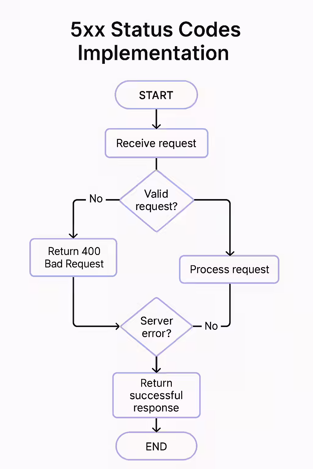 The Server's Distress Signal: Demystifying 5xx Status Codes 2 A graph showing SEO rankings crashing downwards, symbolizing the negative impact of 5xx errors.