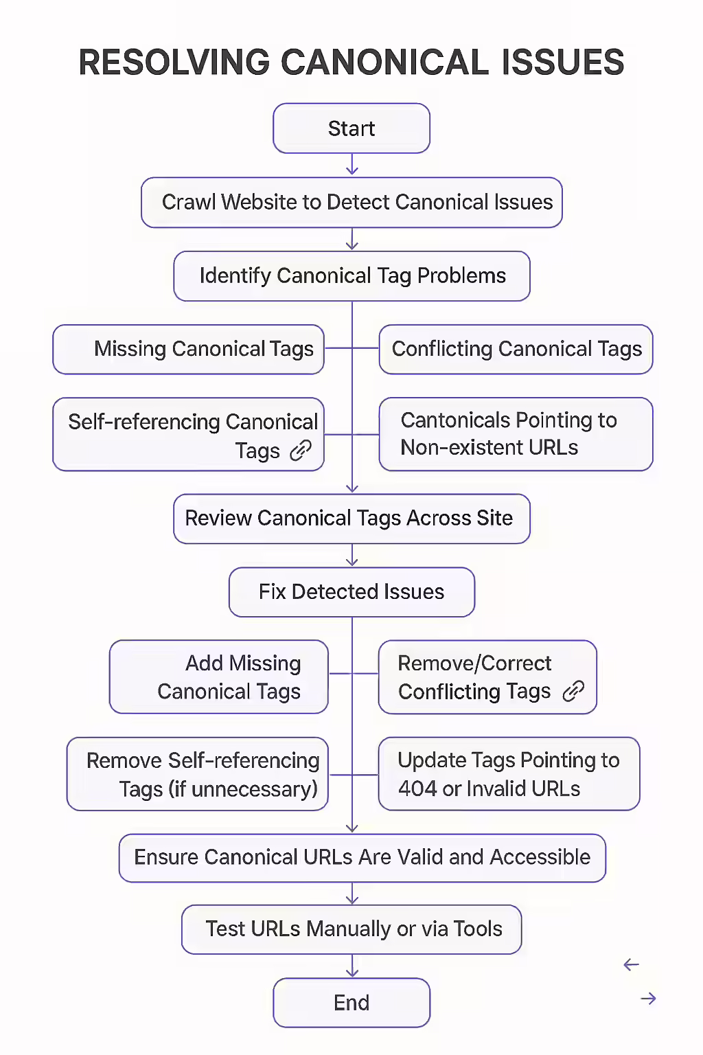 An illustration of a funnel consolidating link equity from multiple URLs into a single, canonical URL.