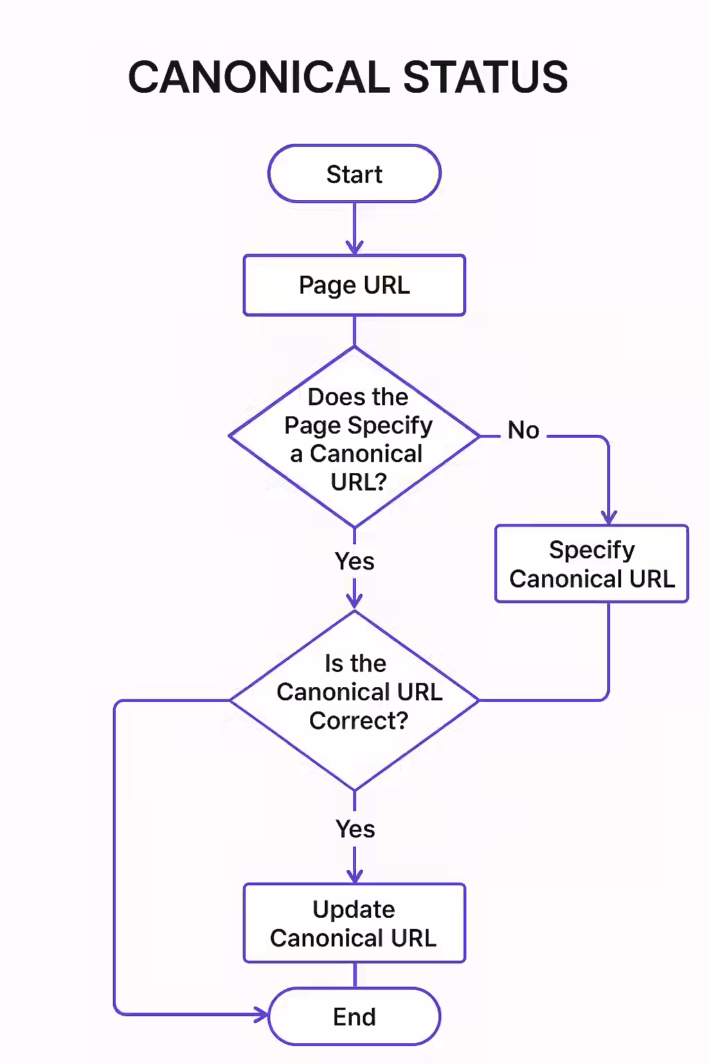 The Final Word: Understanding Your Page's Canonical Status 2 An illustration of an SEO health check with a green light, indicating a correct canonical status.