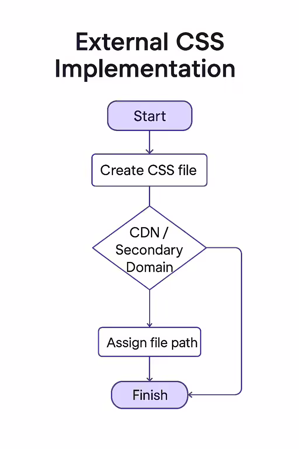 The Blueprint for a Beautiful Website: A Guide to External CSS 1 An illustration of a separate CSS stylesheet connected to an HTML document, symbolizing the concept of external CSS.