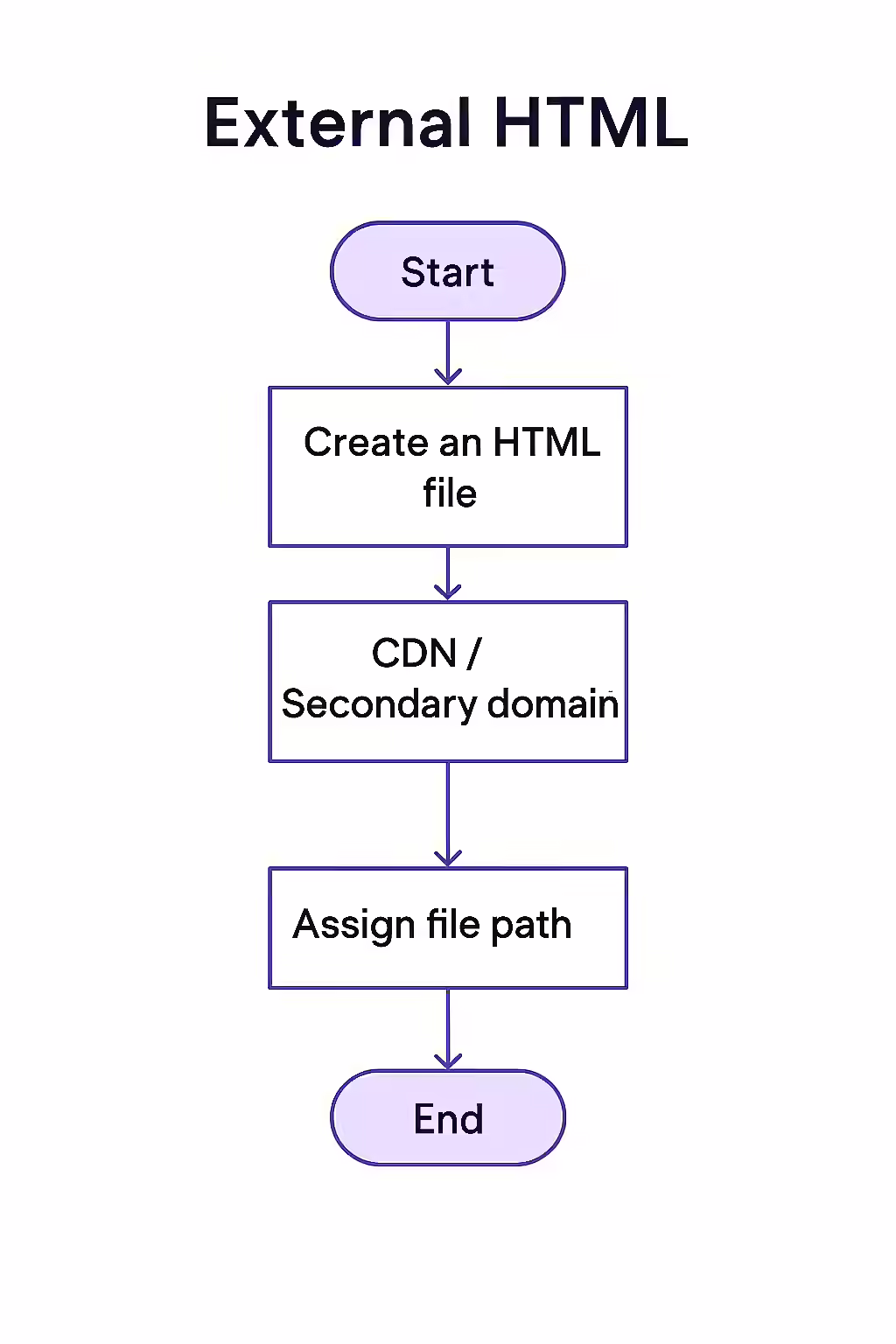 The Foundation of Your Website: A Guide to External HTML 2 An illustration of a blueprint with HTML code, symbolizing the structural role of HTML in web design.