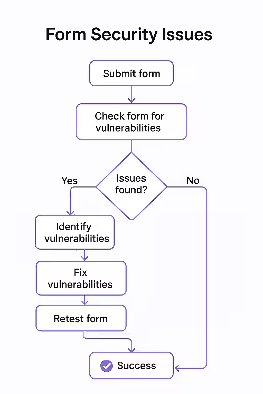 Guarding the Gates: A Guide to Form Security Issues 1 An illustration of a shield protecting a web form, symbolizing the importance of form security.