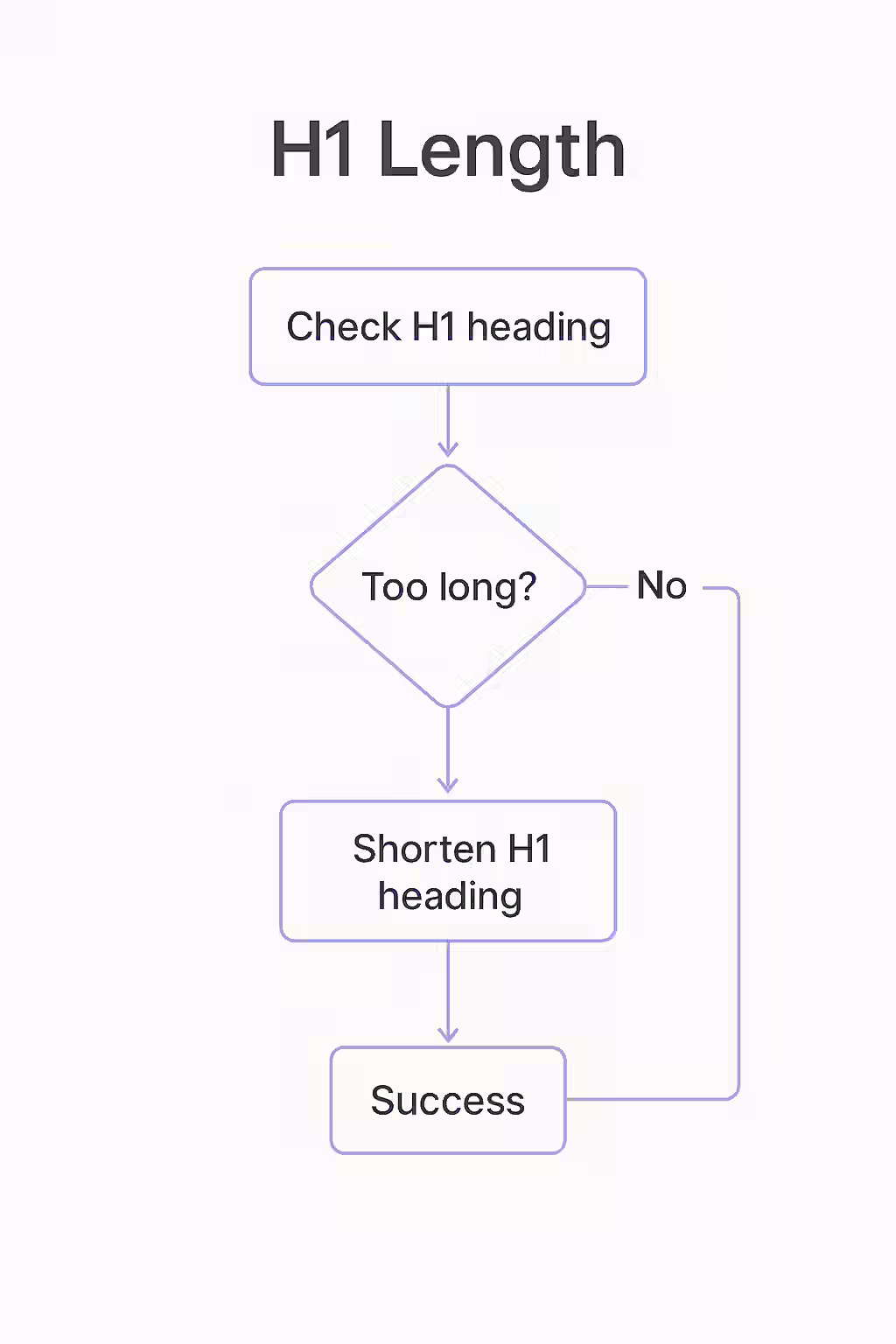 Just Right: A Guide to Finding the Perfect H1 Tag Length 1 An illustration of three bowls of porridge, with the middle one being 'just right', symbolizing the ideal H1 tag length.