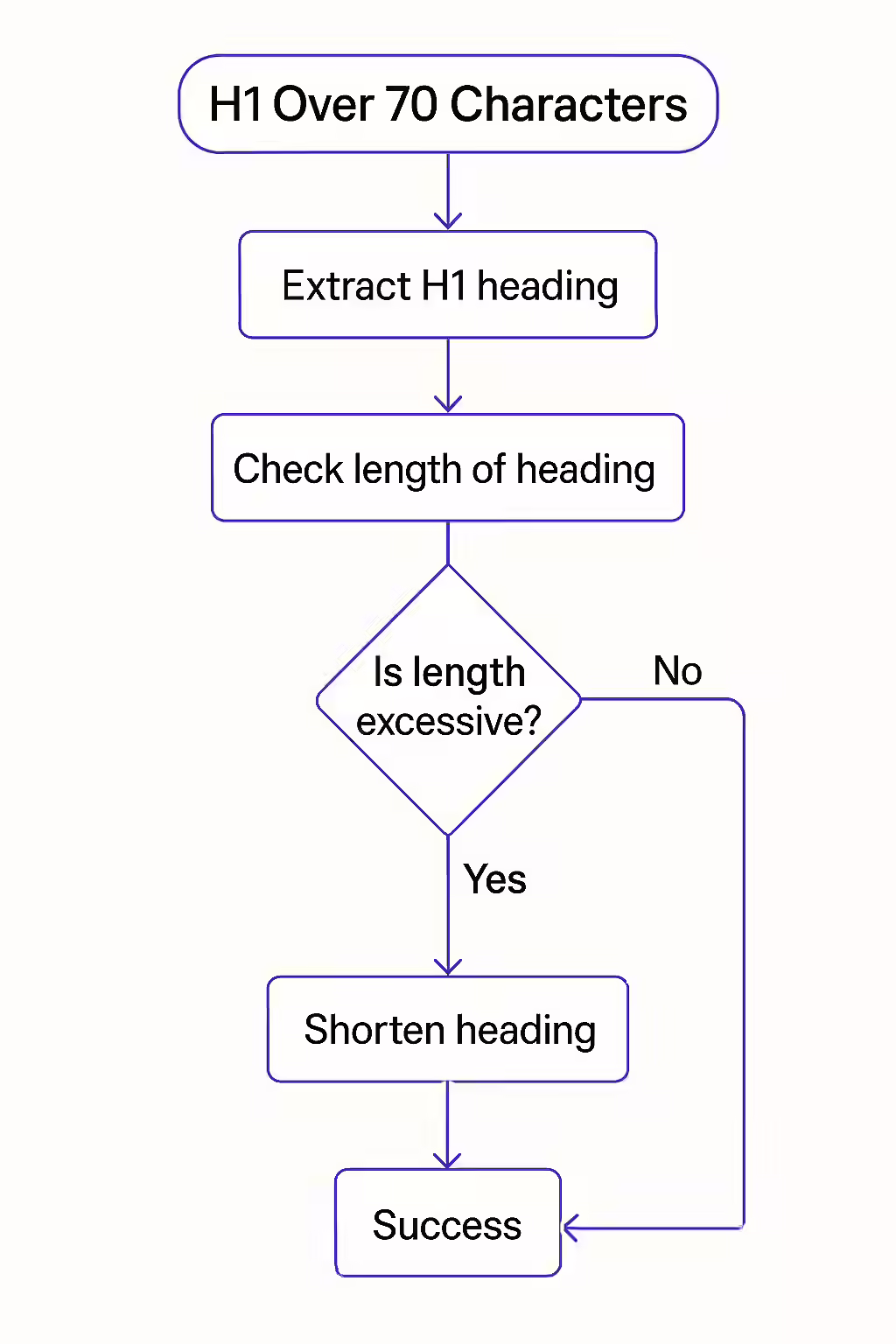 Cutting it Short: A Guide to Taming Your Long H1 Tags 1 An illustration of a person with a very long scarf, with the H1 tag written on it, symbolizing a long H1 tag.