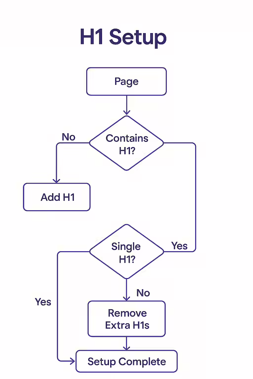 The Masterpiece of Headings: A Guide to Perfect H1 Setup 2 An illustration of an art gallery with a single, well-lit masterpiece, symbolizing the importance of a single, well-crafted H1 tag.
