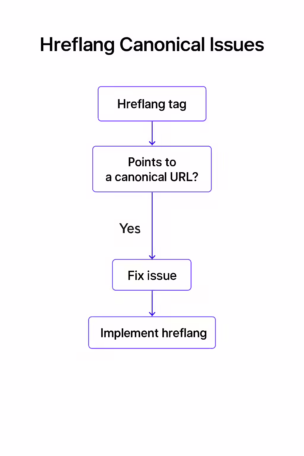 The Conflicting Signal: A Guide to Hreflang and Canonical Tag Issues 2 An illustration of a checklist, symbolizing the importance of auditing for hreflang and canonical tag conflicts.