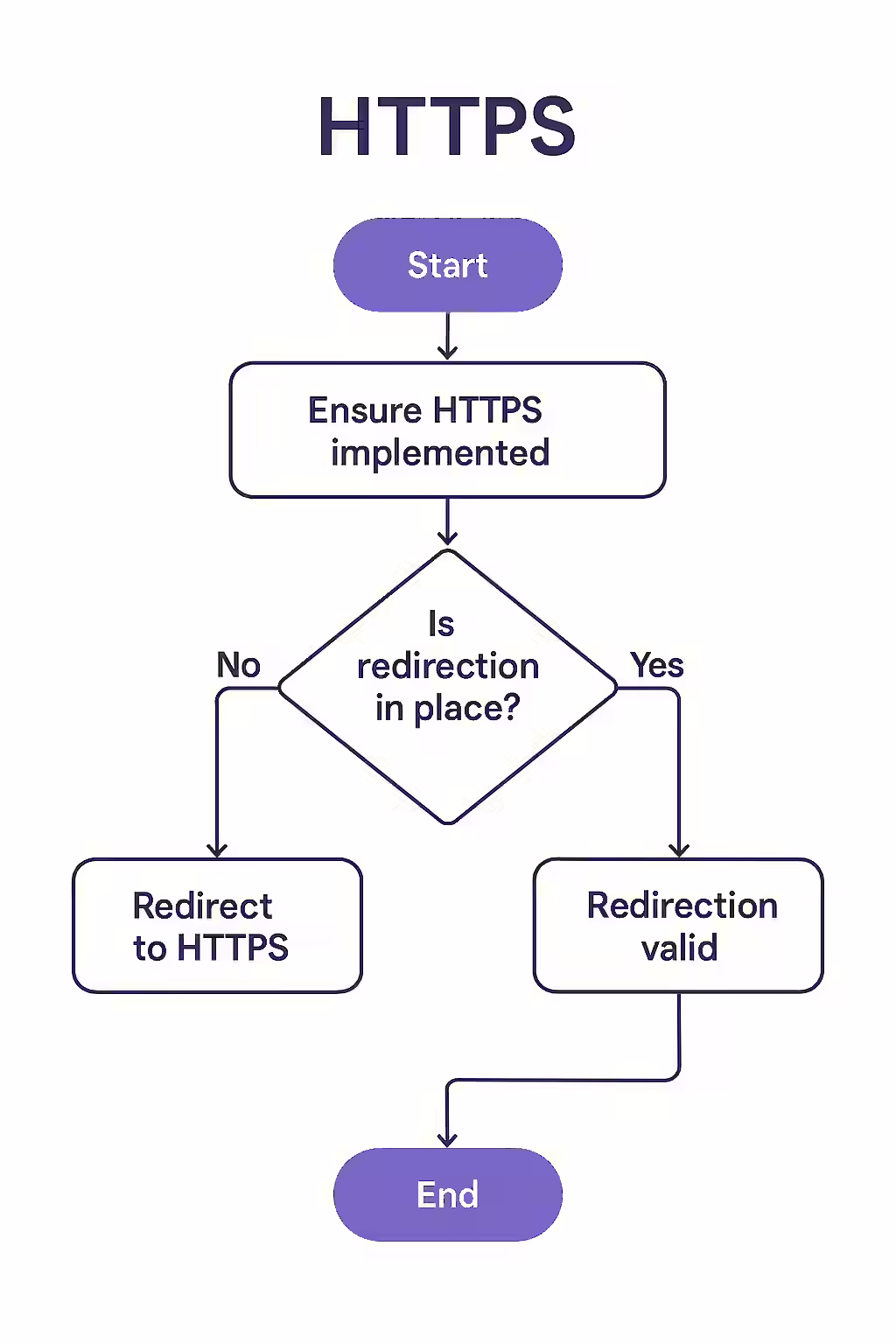 HTTPS: The Modern Standard for Trust, Security, and SEO 2 An illustration of a website migrating from HTTP to HTTPS, symbolizing the process of making your website more secure.