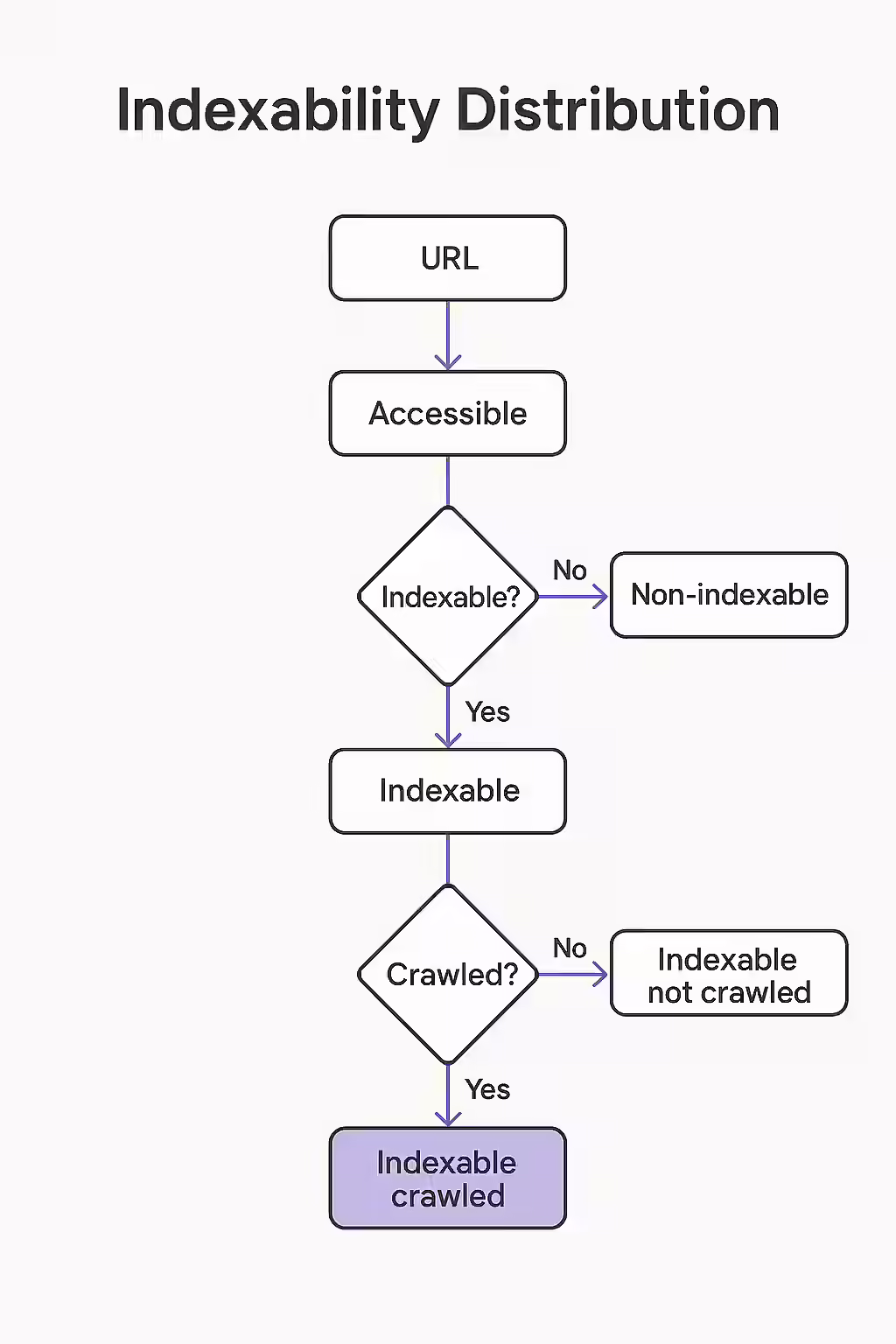 The Big Picture: A Guide to Analyzing Indexability Distribution 2 An illustration of a checklist for auditing and improving indexability distribution.