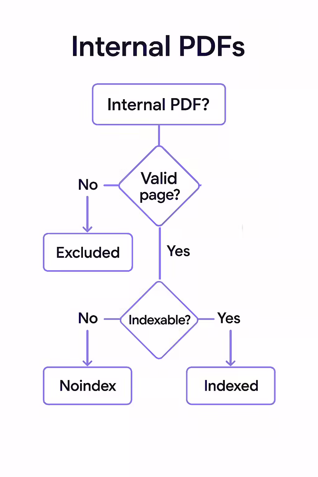 A Guide to Optimizing Internal PDFs for SEO 1 An illustration of a PDF document icon with an SEO checklist.