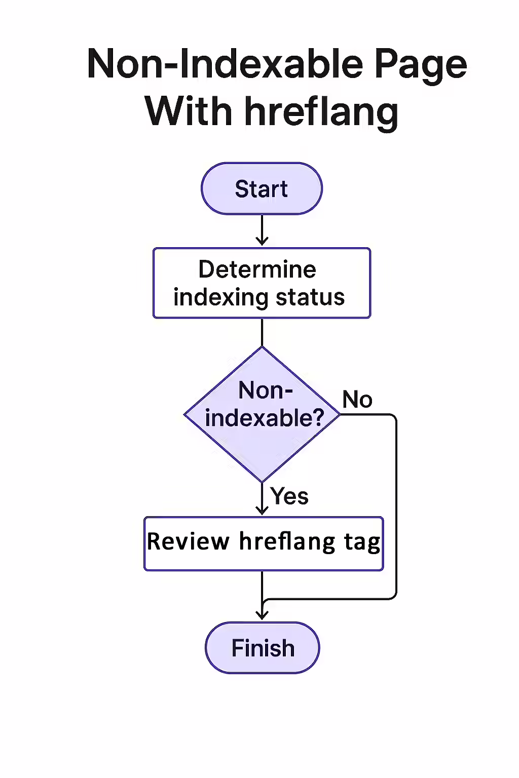 The Conflicting Signal: A Guide to Non-Indexable Pages with Hreflang Tags 2 An illustration of a checklist, symbolizing the importance of auditing for conflicting hreflang and noindex directives.