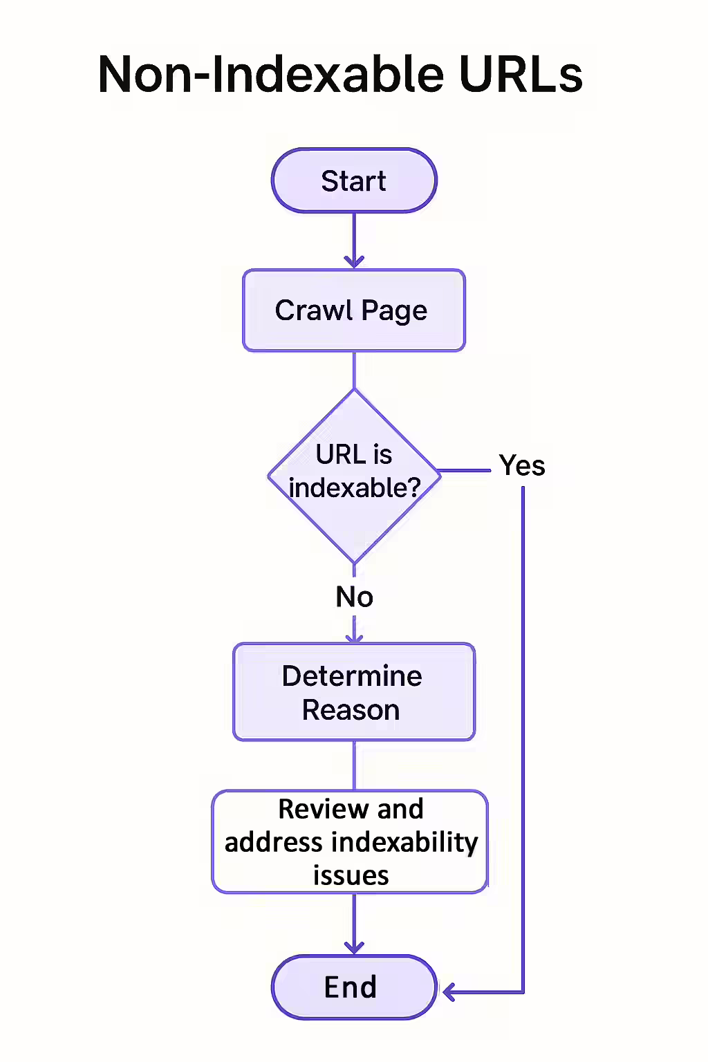 The Invisible Website: A Guide to Non-Indexable URLs 2 An illustration of a checklist, symbolizing the importance of auditing for non-indexability issues.