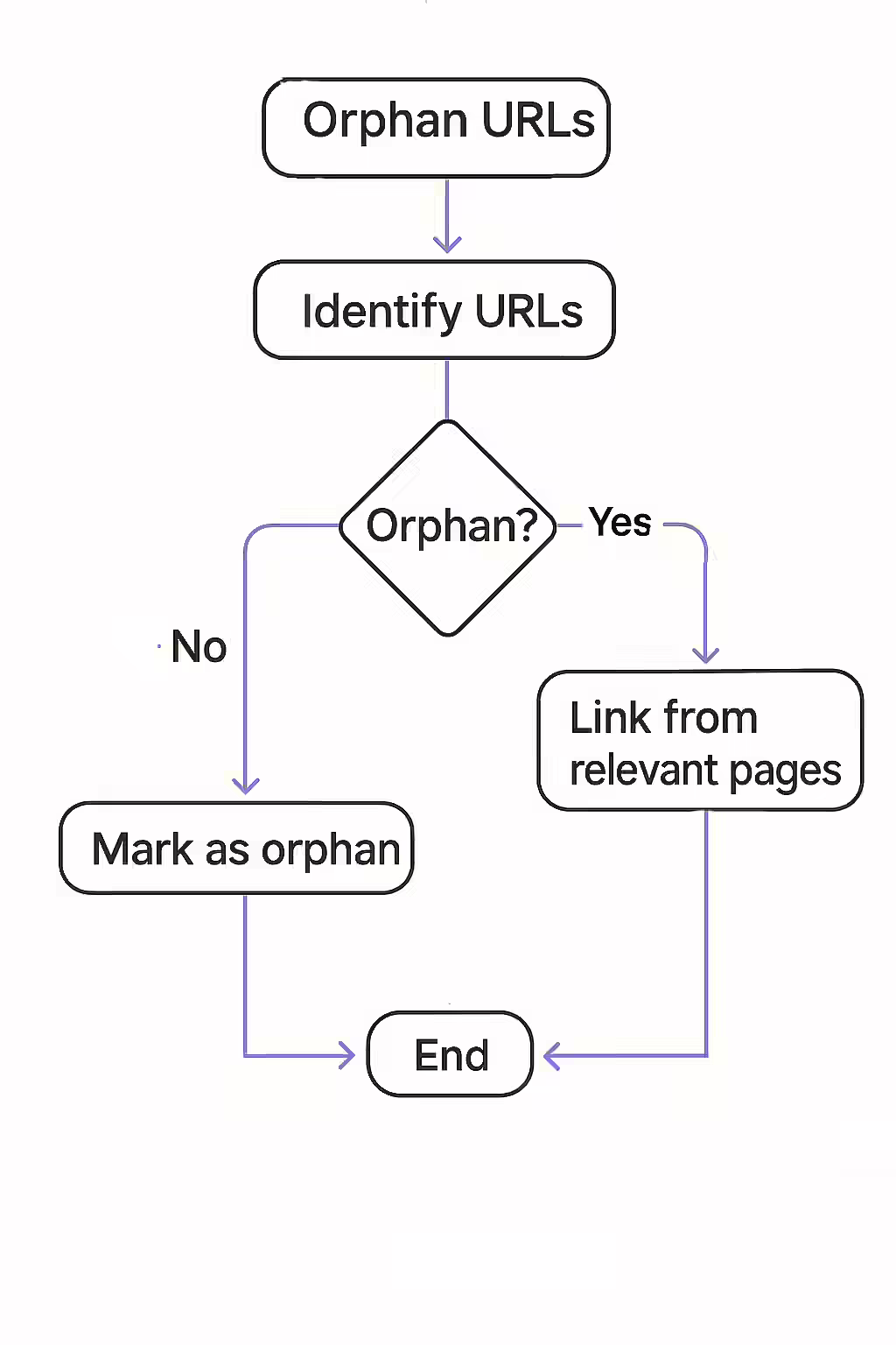 The Lost Pages: A Guide to Finding and Fixing Orphan URLs 2 An illustration of a checklist, symbolizing the importance of auditing for orphan URLs.