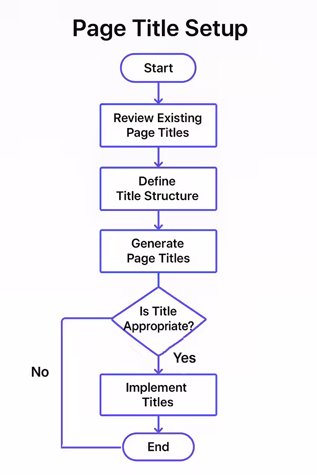 Setting the Stage: A Guide to Perfect Page Title Setup for SEO 1 An illustration showing a well-structured page title with a keyword and brand name, being highlighted by a search engine.